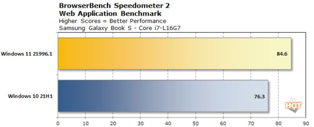 Windows 11 browserbench speedometer 2